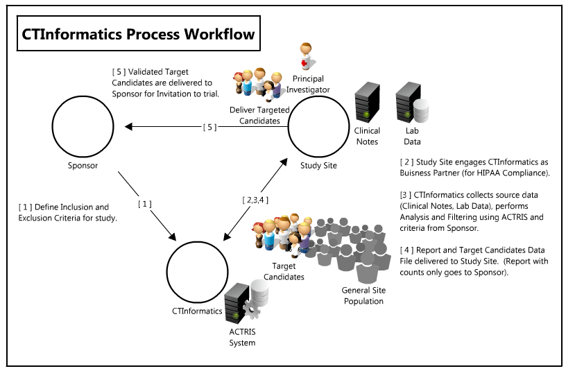 CTInformatics Workflow